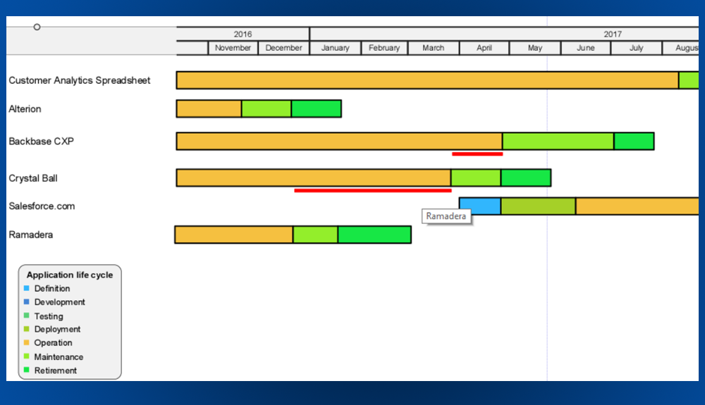 Powerful Analysis Techniques (4) – Lifecycle Analysis