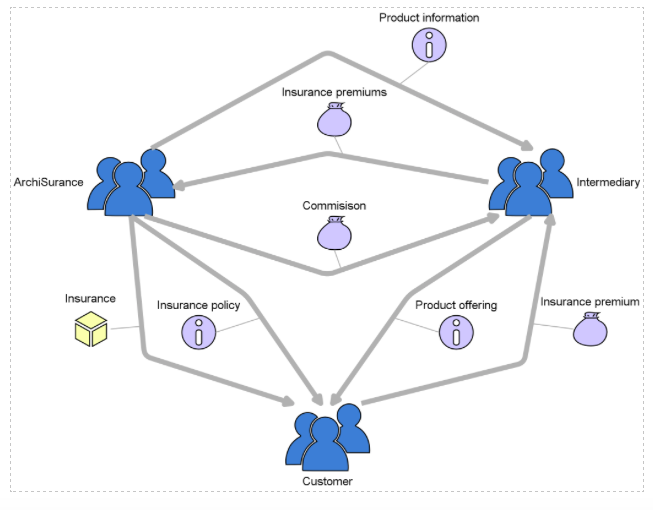 Ecosystem model 