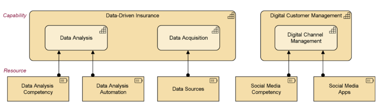 A Business Capability Map showing capabilities and resources.