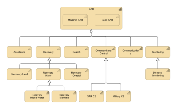 NATO Architecture Framework & ArchiMate: How ArchiMate Addresses Defence Needs