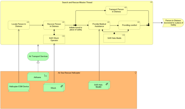 LP4 view of relationships between Mission Thread  and physical world