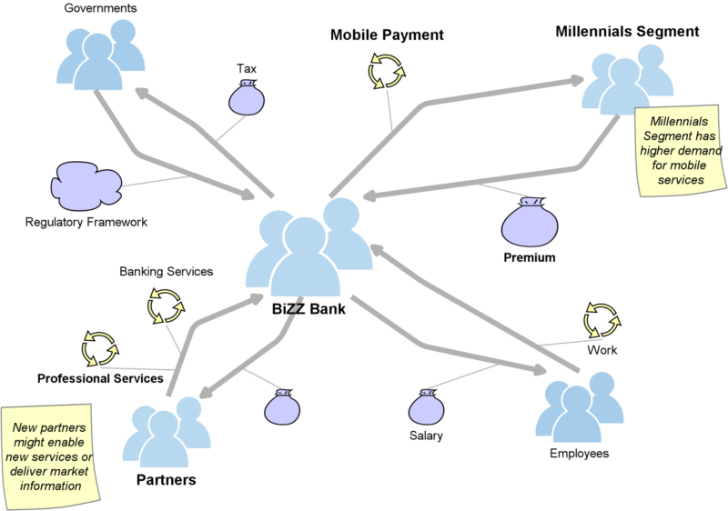 Ecosystem View