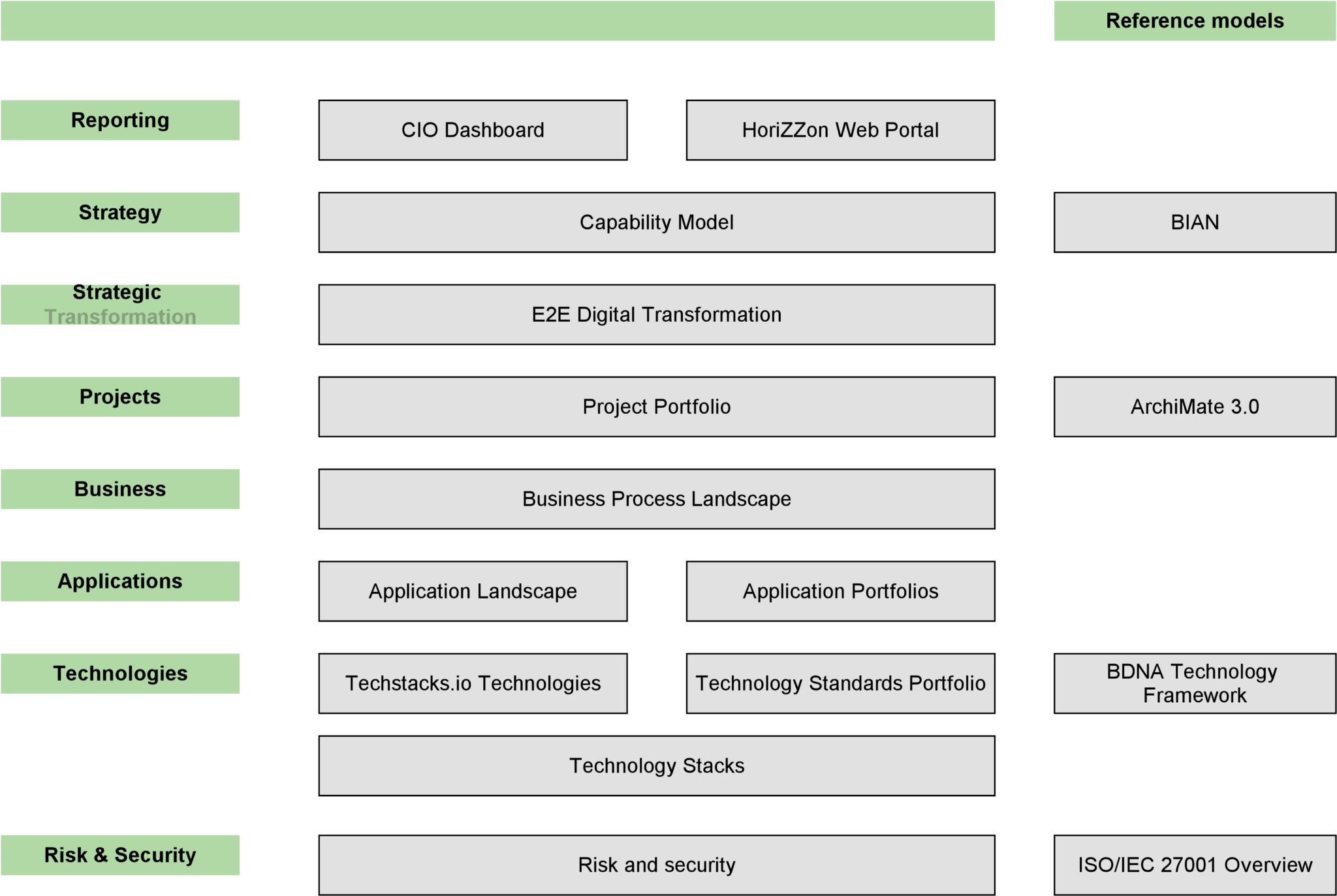 6 Ways to Organize Your Architecture Models (Part 1)