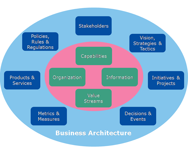 Bizzbok guide to Business Architecture: Capabilities, Value Streams, Organization and Information. A nested diagram illustrating the central concepts in the middle and moving into the more general in the outer layer.