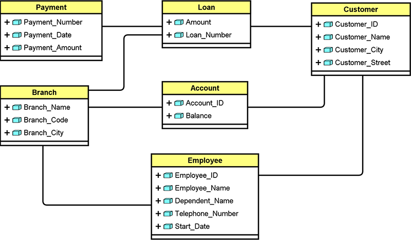 An entity-relationship diagram (ERD) showing six entities: Payment, Loan, Customer, Branch, Account, and Employee. Each entity is represented as a table with attributes listed inside (e.g., "Payment_Number," "Loan_Number," "Customer_ID"). Lines connect the entities to indicate relationships, such as between Customer and Loan or Branch and Account. This diagram illustrates database structure and relationships.