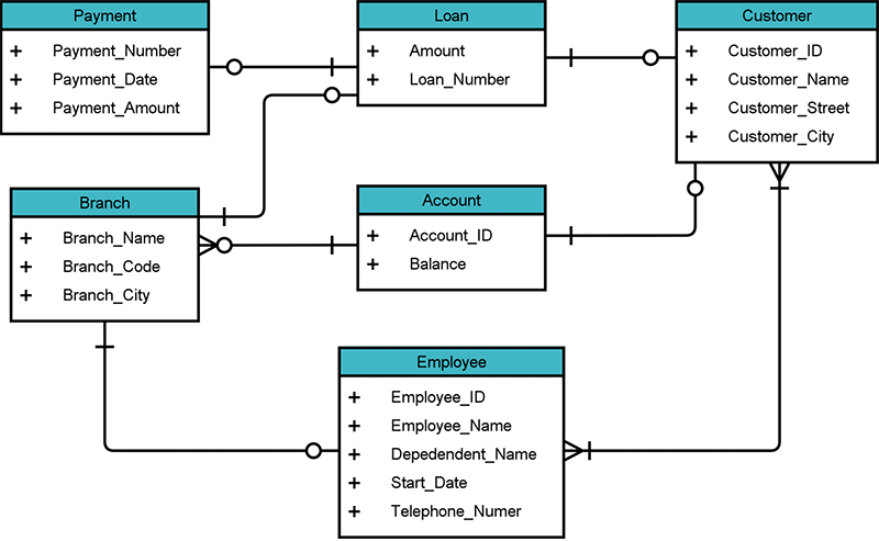 An entity-relationship diagram (ERD) with six entities: Payment, Loan, Customer, Branch, Account, and Employee. Each entity is represented as a table with attributes listed (e.g., "Payment_Number," "Loan_Number," "Customer_ID"). Lines connect the entities to illustrate relationships, such as between Customer and Loan or Branch and Account. This diagram models conceptual-level relationships for database design.