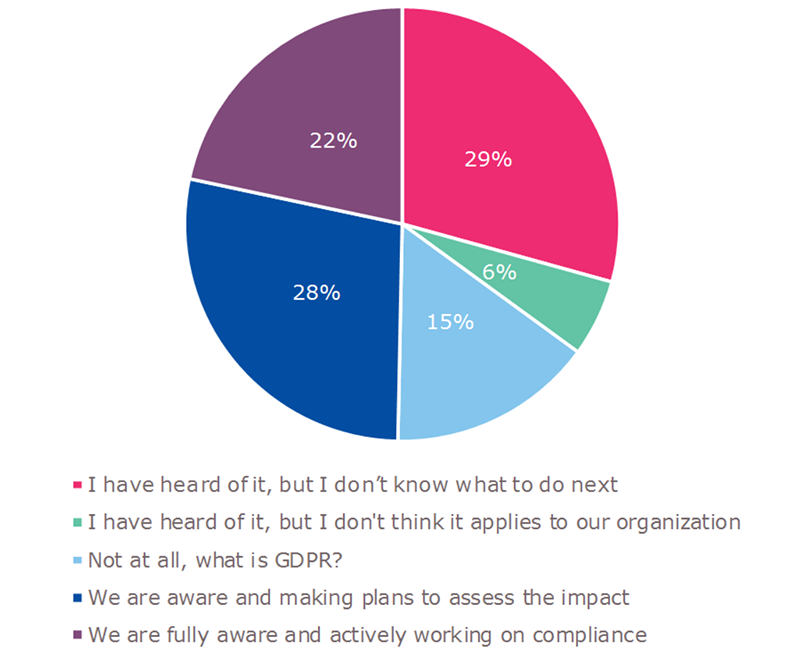 GPR Survey with Enterprise Architects 