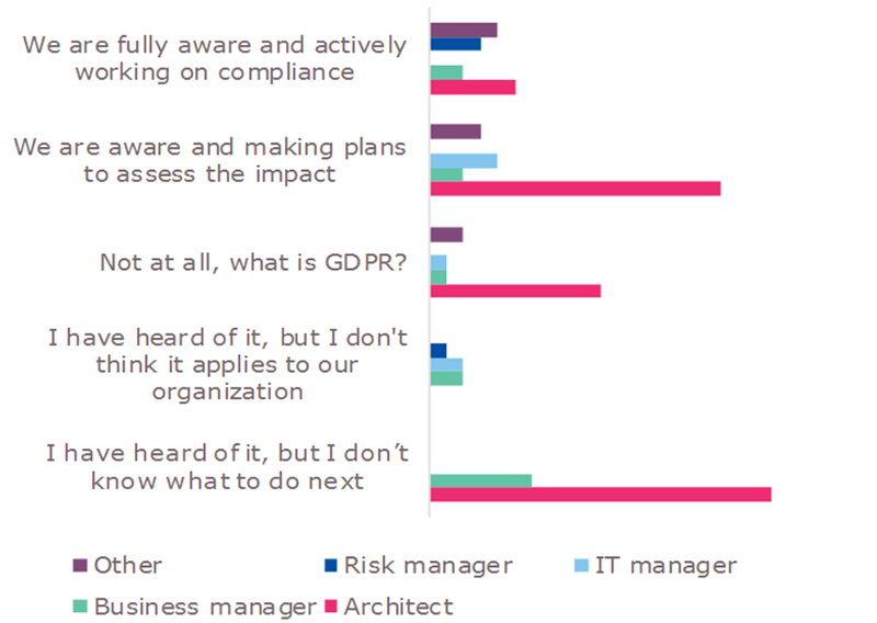 GDPR EA Survey