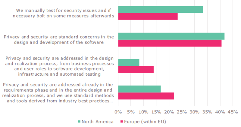 stage of the architecture and design enterprise systems privacy and security