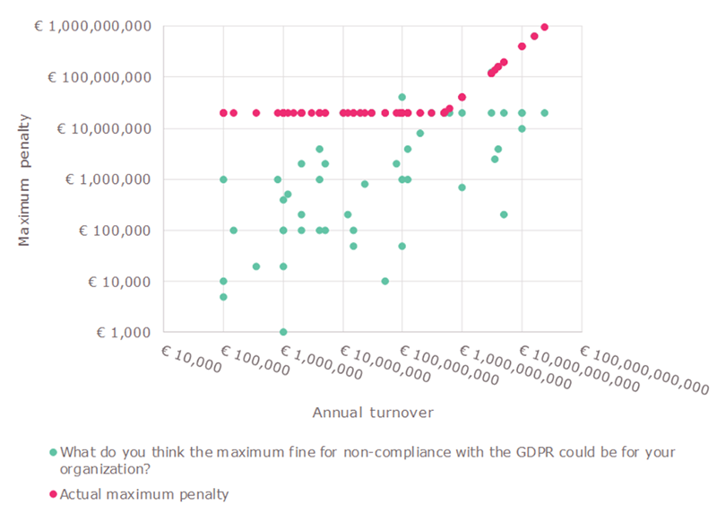 GDPR Fines to the organization