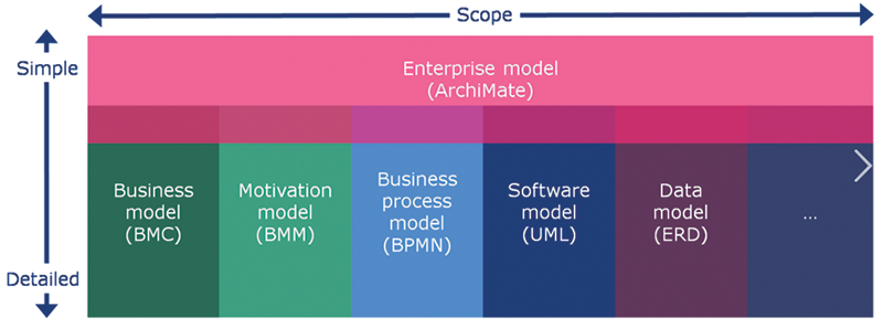Connecting ArchiMate to other standards: An enterprise architecture model connecting other models - overlap between ArchiMate and other techniques