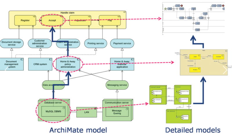 Linking an ArchiMate model to detailed models to provide traceability