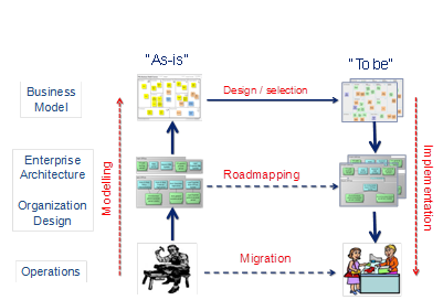 Portfolio & Strategy Impact Assessment by using the Business Model Canvas.