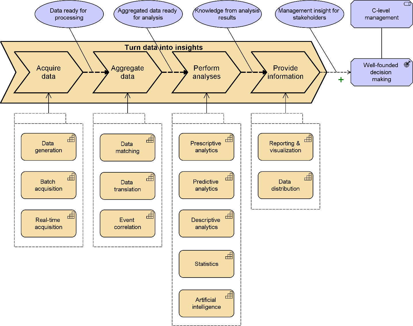 All you need to know about ArchiMate 3.1
