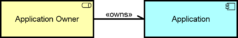 Directed association with stereotype