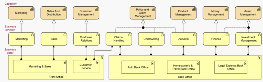 Capabilities, business functions, and organization structure. Capabilities are identified by by functional areas in this diagram.
