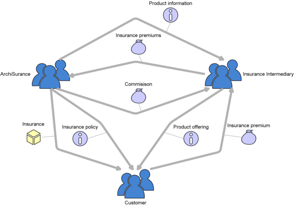 Ecosystem map