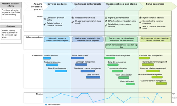 Business Outcome Journey map