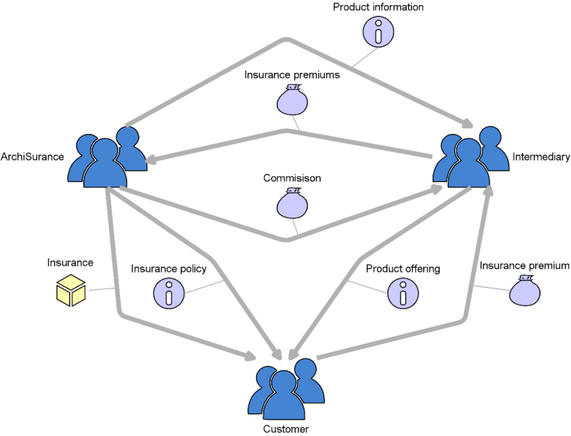 Ecosystem View