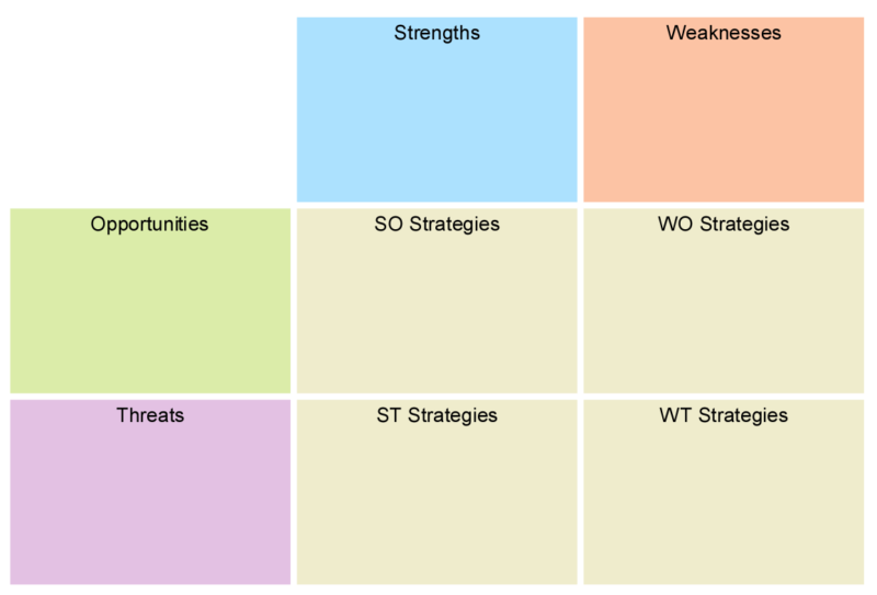 SWOT analysis framework