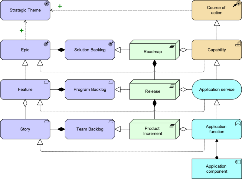 Three-layer version of SAFe
