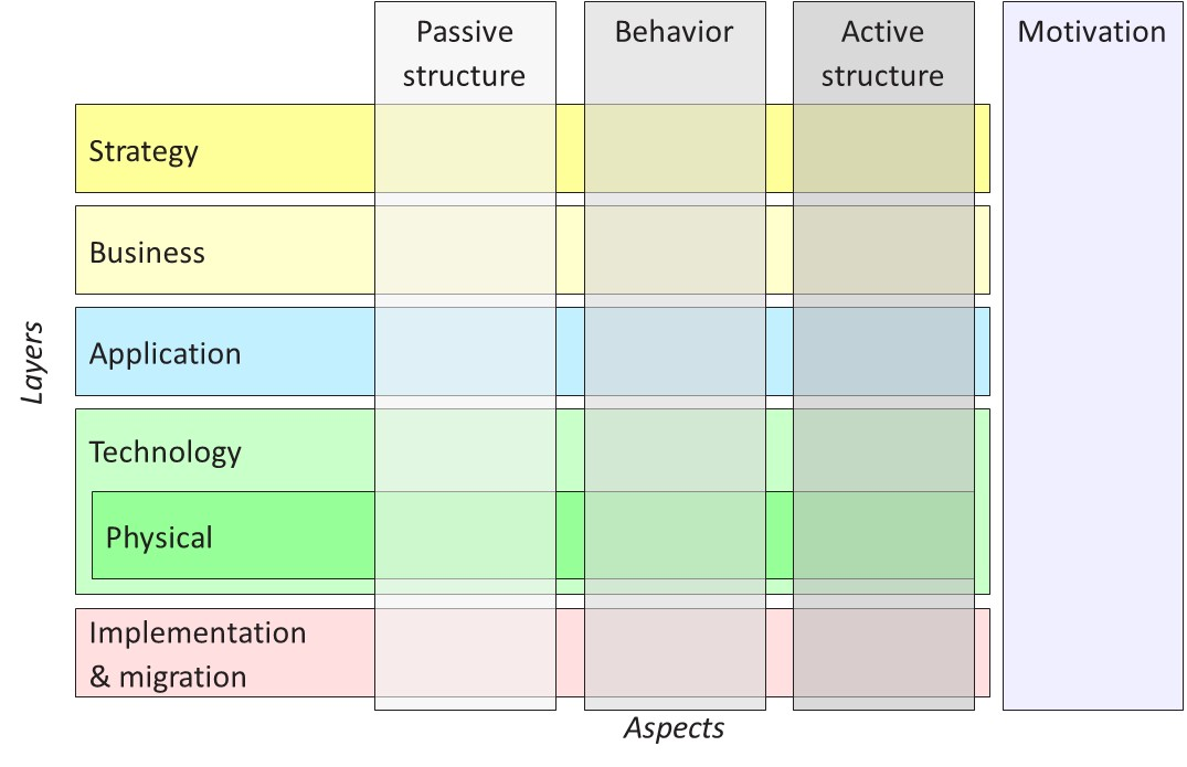 ArchiMate Models for Agile Teams (Part 1)