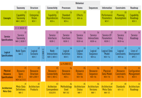 NATO Architecture Framework & ArchiMate: Work To Be Done for NAF & ArchiMate in Defence