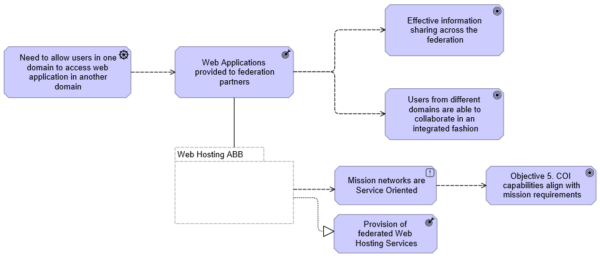 Web Hosting Motivations 