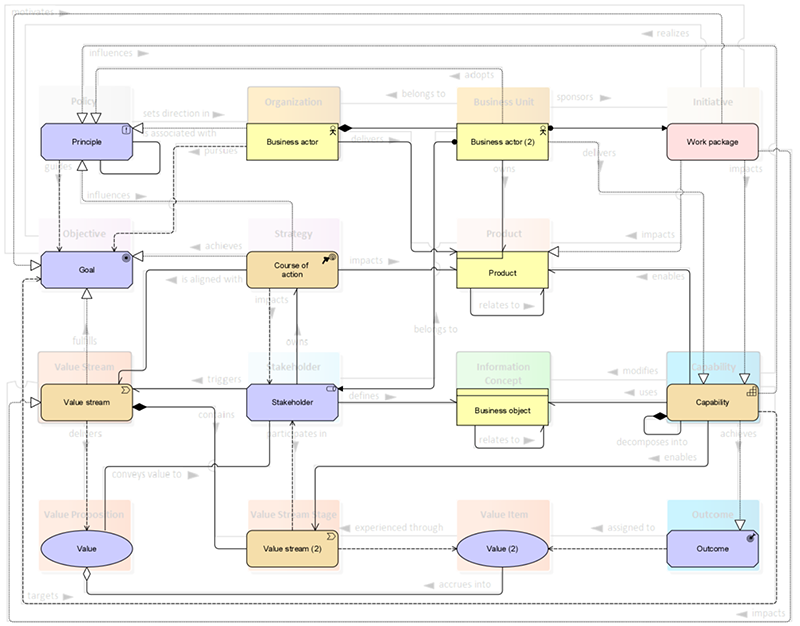 This useful image for business architects shows the BIZBOK® metamodel, which is overlaid with applicable ArchiMate concepts and relationships.