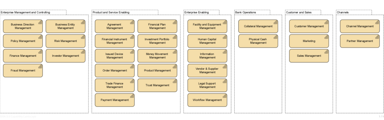 An image showing the BIAN 8.0 Capability Landscape. BIAN is an industry reference model, an important component in enterprise architecture frameworks. 