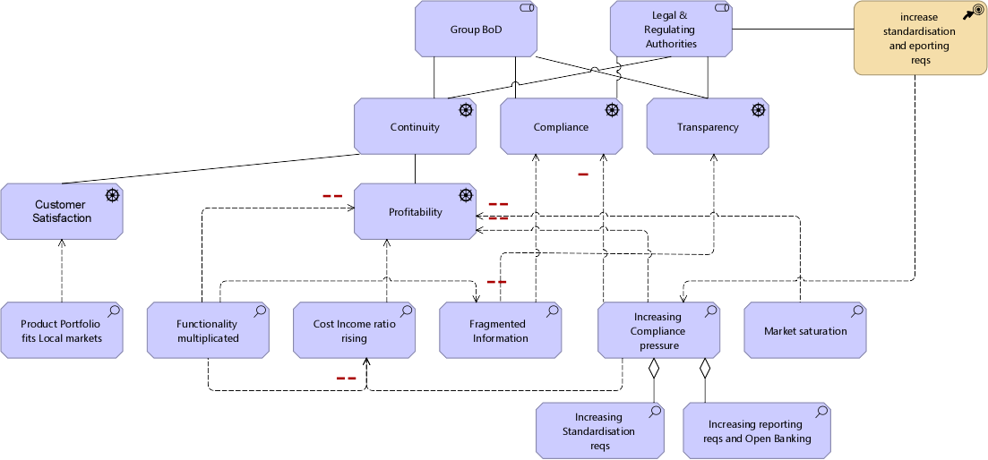 The Open Group has published a BIAN in ArchiMate framework case study. BIAN is an industry reference model, an important component of enterprise architecture frameworks. 