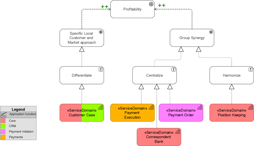 The Open Group has published an BIAN in ArchiMate framework case study. This image depicts the Integration Eligibility of Service Domains. 