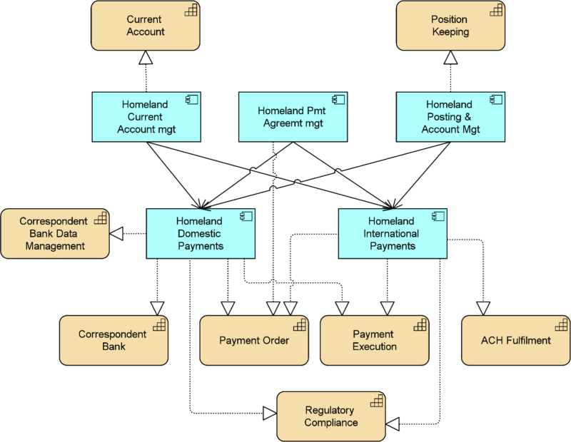 The Open Group has published a BIAN in ArchiMate framework case study. This image depict the payment support with Internal Solution Alternatives. 