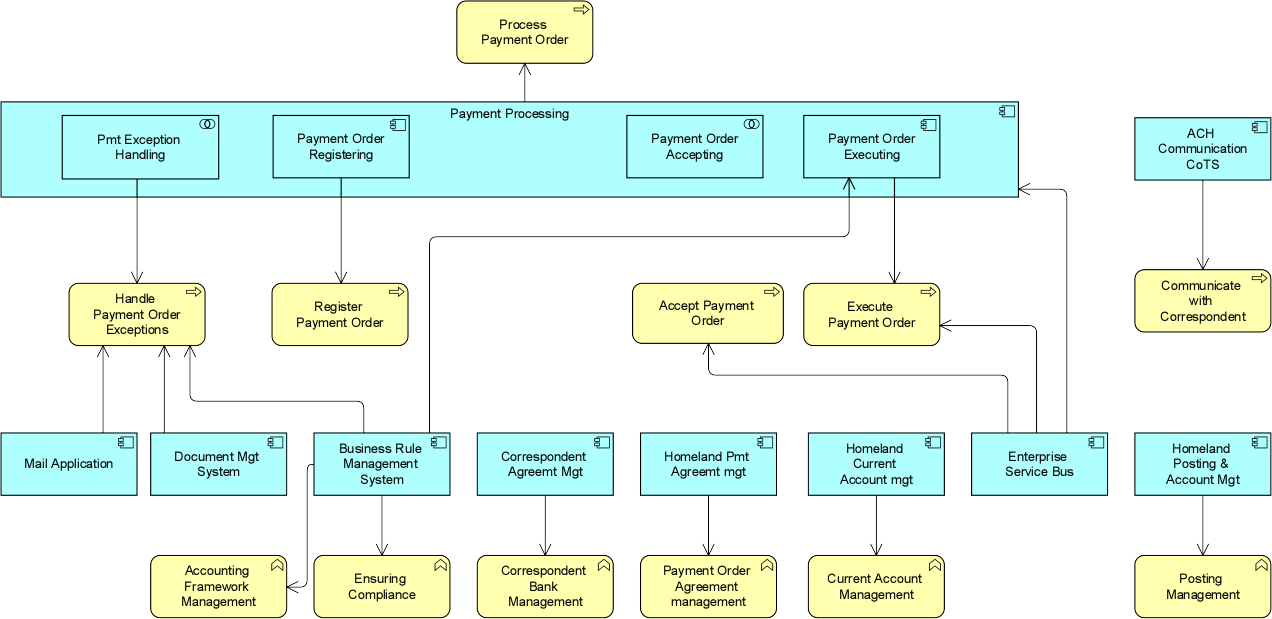 The Open Group has published a BIAN in ArchiMate framework case study. This image depicts the Application Usage for Payments. 