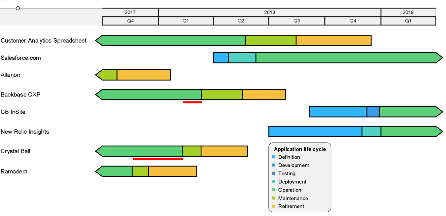 Planning and Roadmapping: Advanced Functionality for Time-Based Analysis