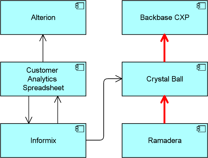 Partial application landscape highlighting dependencies that cause lifecycle conflicts
