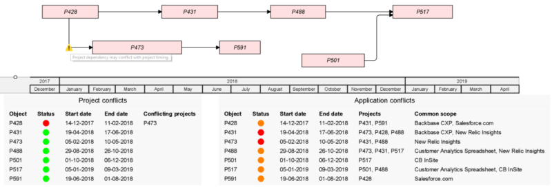 Project planning and dependencies.