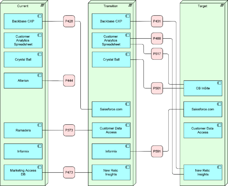 High-level roadmap 