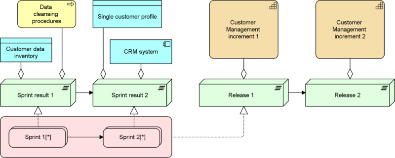 Detailed and high-level roadmap stages