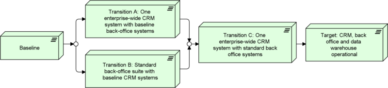Example roadmap with plateaus 