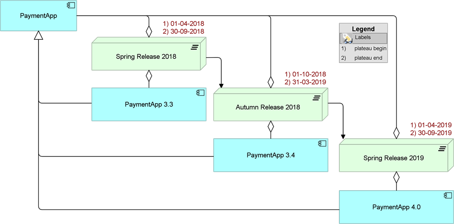 Roadmap with releases and versions 