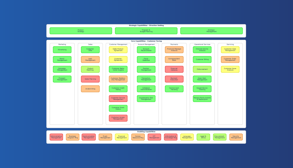 How To Measure Business Capability Aspects So You Can Execute Your Organization’s Transformation Strategy?