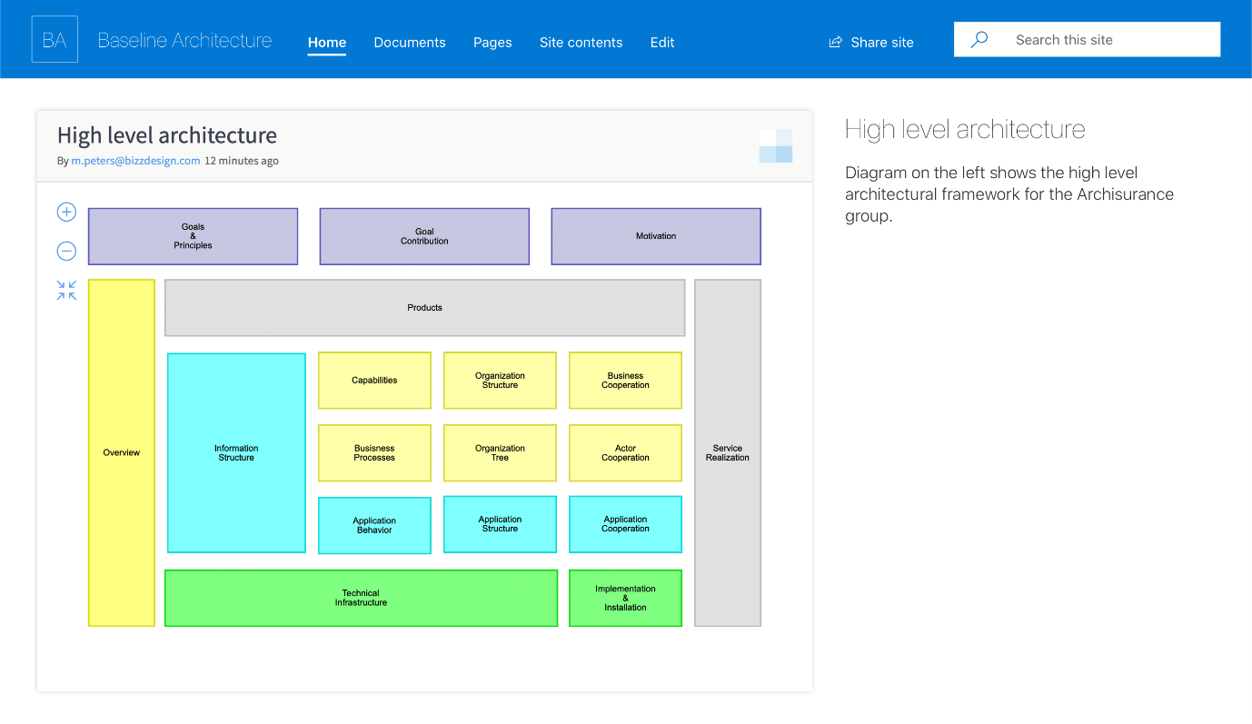 Unleash the power of Bizzdesign Horizzon on SharePoint and Confluence