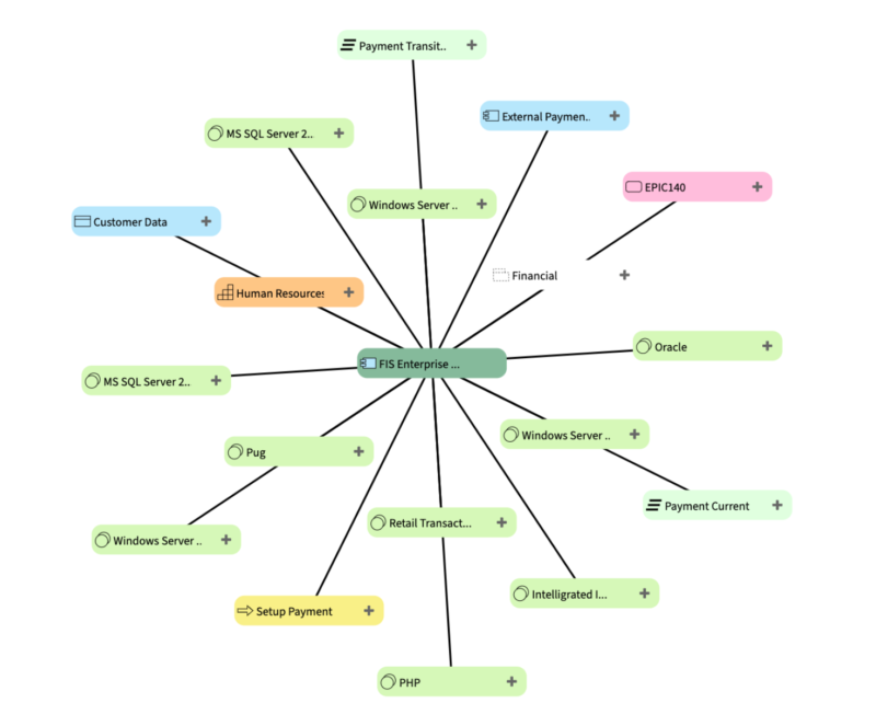 Impact analyses and scenario planning in a conceptual network diagram illustrating the relationships and dependencies between different components in a system. centered around FIS Enterprise Architecture.