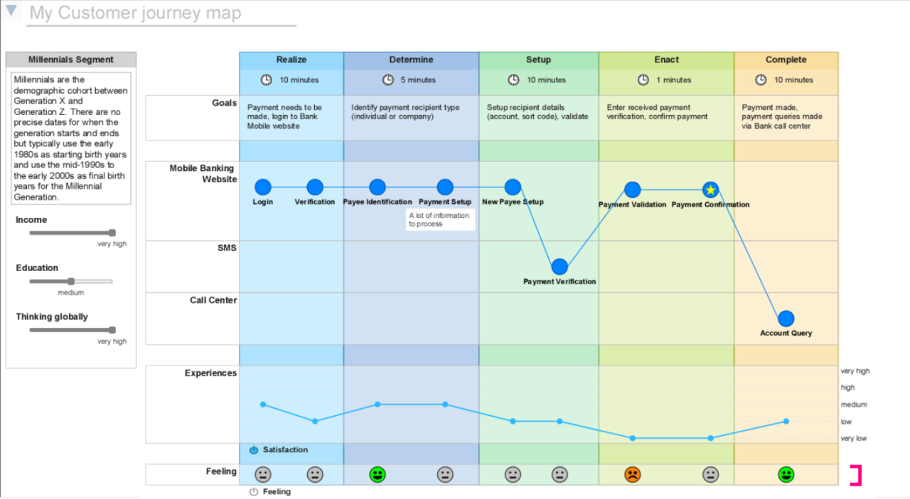 Figure 2. The figure shows the customer journey map with defined customer experiences for a mobile banking website as modeled in the Bizzdesign HoriZZon.