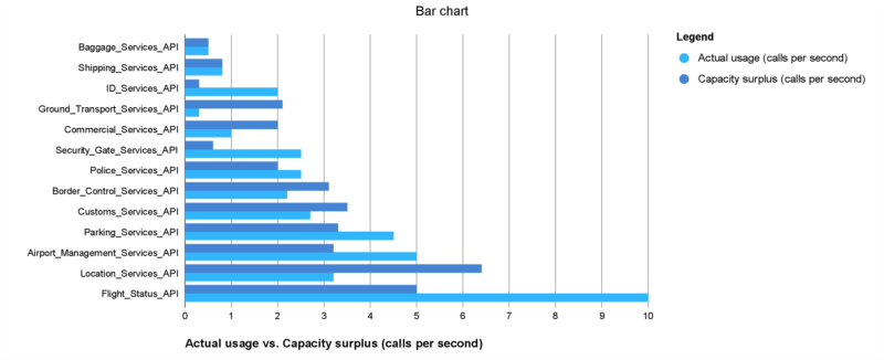 API performance