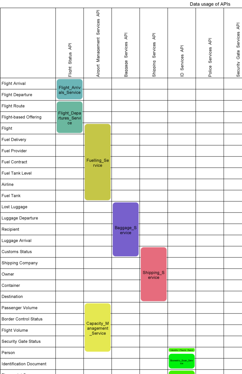 Mapping of data to APIs via services (partial view)