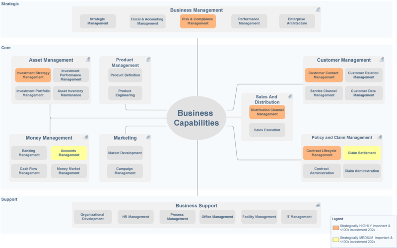 An example of a Business Capability Map  showing in which areas there is a gap between planned investments and the enterprise's strategic direction.