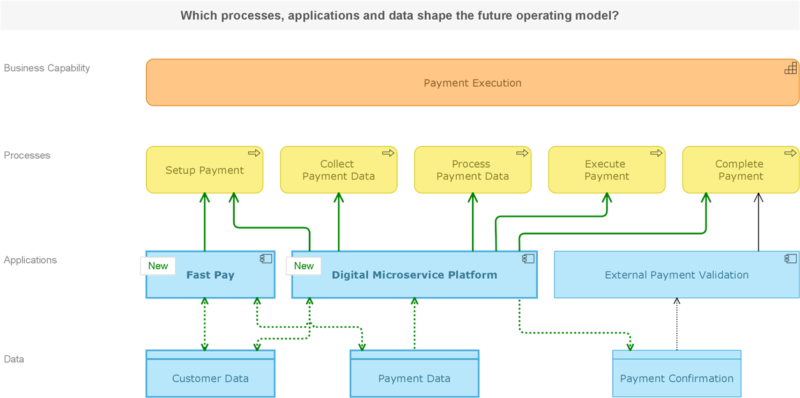 A Target Operating Model showing changes in green. 