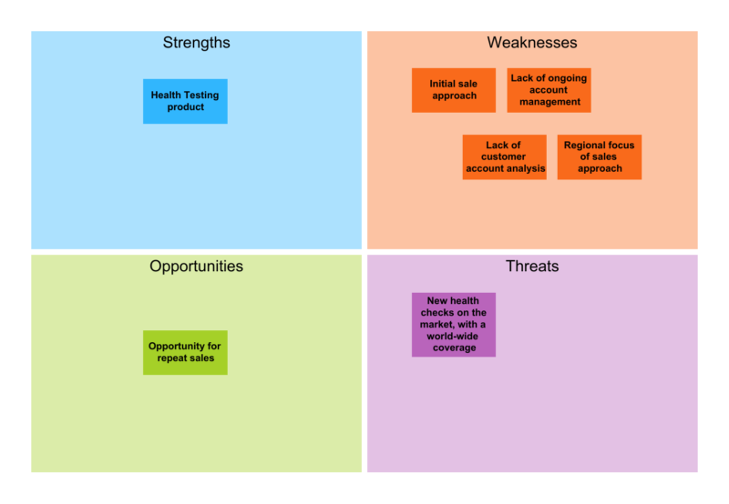 SWOT analysis